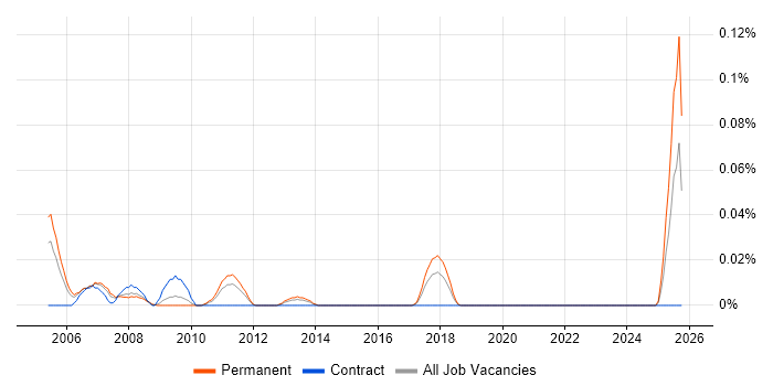 2nd/3rd Line Support Consultant job vacancy trend in the Midlands