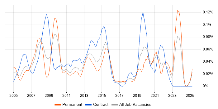 Job vacancy trend for 2nd Line Desktop Support Analyst in the Midlands Job vacancy trend for 2nd Line Desktop Support Analyst in the Midlands