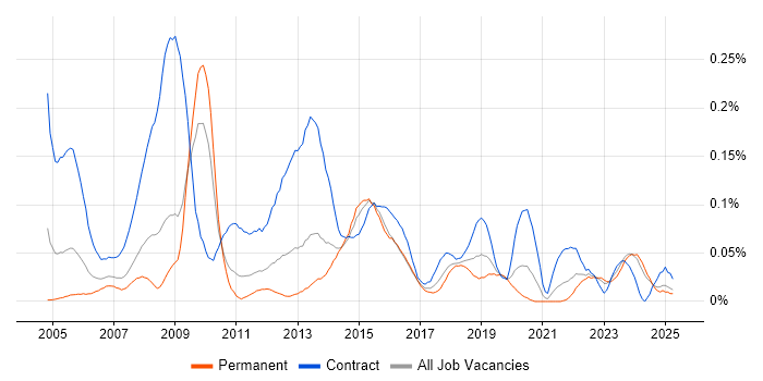 Job vacancy trend for 2nd Line Desktop Support Engineer in the Midlands Job vacancy trend for 2nd Line Desktop Support Engineer in the Midlands