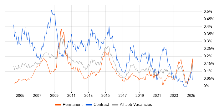 Job vacancy trend for 2nd Line Desktop Support in the Midlands Job vacancy trend for 2nd Line Desktop Support in the Midlands