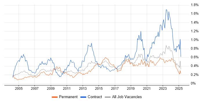 Job vacancy trend for 2nd Line Engineer in the Midlands Job vacancy trend for 2nd Line Engineer in the Midlands