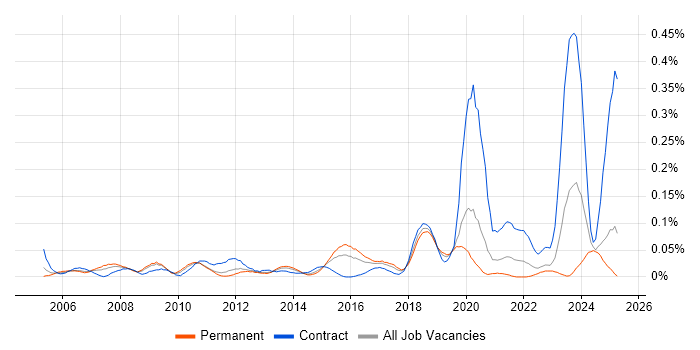 Job vacancy trend for 2nd Line Network Engineer in the Midlands Job vacancy trend for 2nd Line Network Engineer in the Midlands