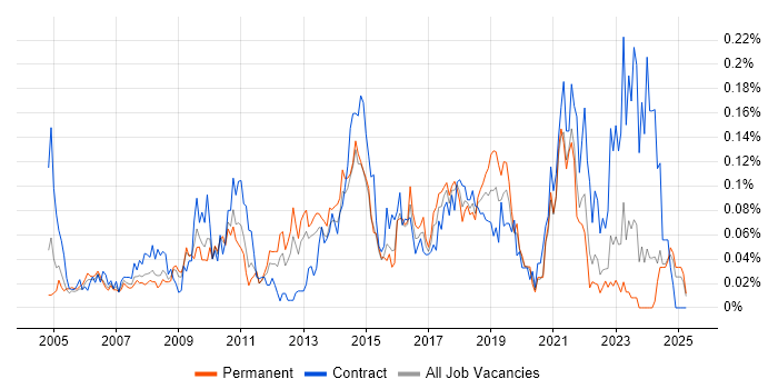 Job vacancy trend for 2nd Line Service Desk Analyst in the Midlands Job vacancy trend for 2nd Line Service Desk Analyst in the Midlands