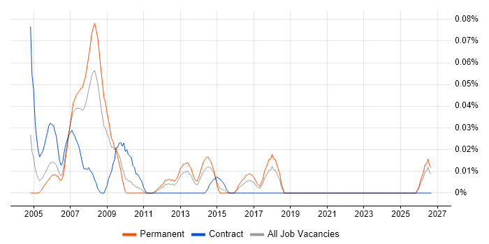 2nd Line Support Consultant job vacancy trend in the Midlands