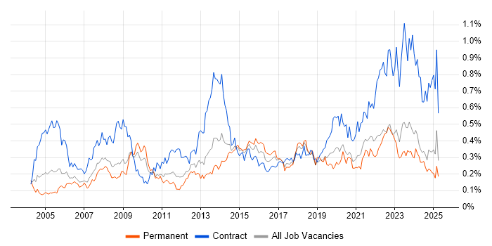 Job vacancy trend for 2nd Line Support Engineer in the Midlands Job vacancy trend for 2nd Line Support Engineer in the Midlands
