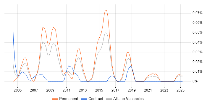 Job vacancy trend for 2nd Line Technical Support Engineer in the Midlands Job vacancy trend for 2nd Line Technical Support Engineer in the Midlands