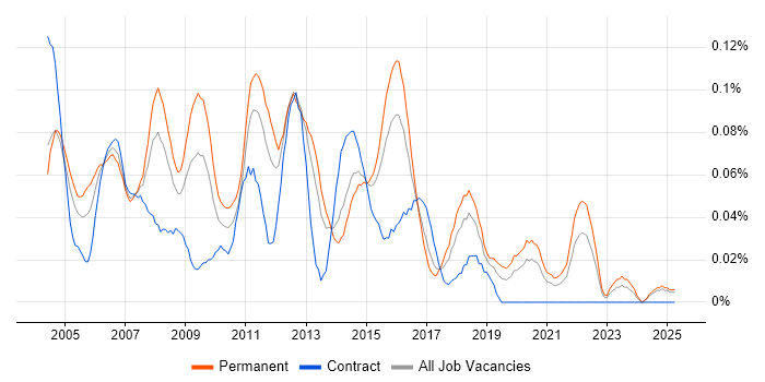 Job vacancy trend for 2nd Line Technical Support in the Midlands Job vacancy trend for 2nd Line Technical Support in the Midlands