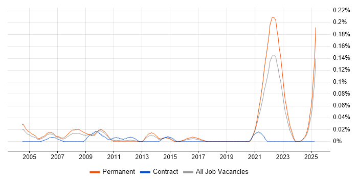 Job vacancy trend for 3D Animation in the Midlands Job vacancy trend for 3D Animation in the Midlands