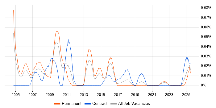 Job vacancy trend for 3D Artist in the Midlands Job vacancy trend for 3D Artist in the Midlands