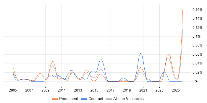 3D Developer job vacancy trend in the Midlands