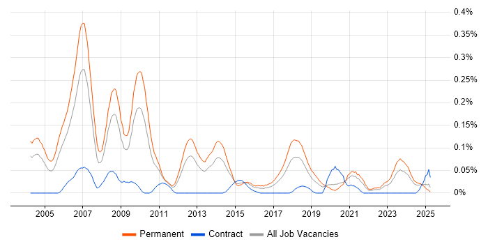 Job vacancy trend for 3D Graphics in the Midlands Job vacancy trend for 3D Graphics in the Midlands