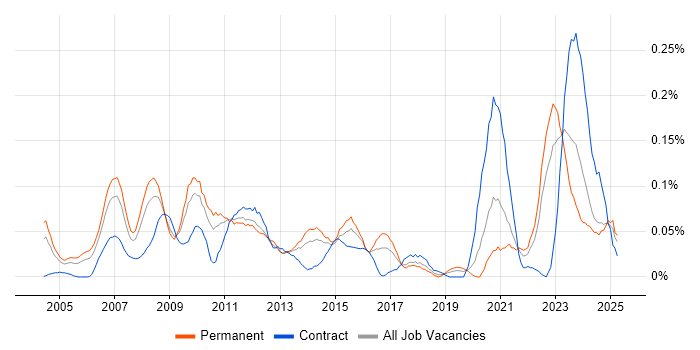 Job vacancy trend for 3D Modelling in the Midlands Job vacancy trend for 3D Modelling in the Midlands