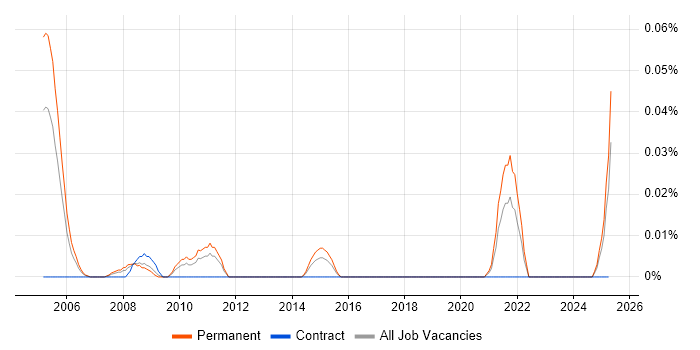 Job vacancy trend for 3D Rendering in the Midlands Job vacancy trend for 3D Rendering in the Midlands