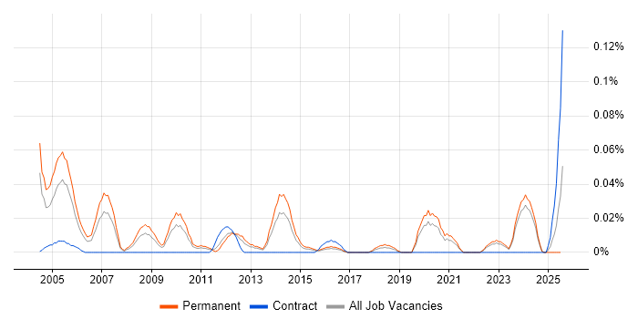 Job vacancy trend for 3D Visualisation in the Midlands Job vacancy trend for 3D Visualisation in the Midlands