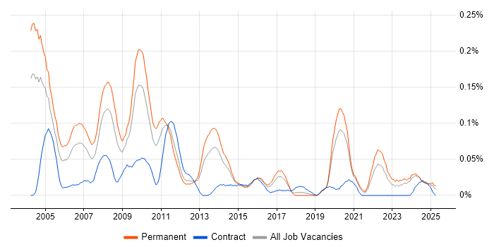 Job vacancy trend for 3ds Max in the Midlands Job vacancy trend for 3ds Max in the Midlands