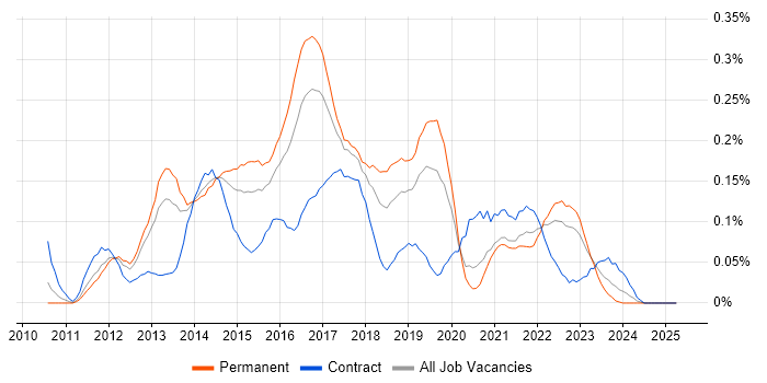Job vacancy trend for 3PAR in the Midlands Job vacancy trend for 3PAR in the Midlands