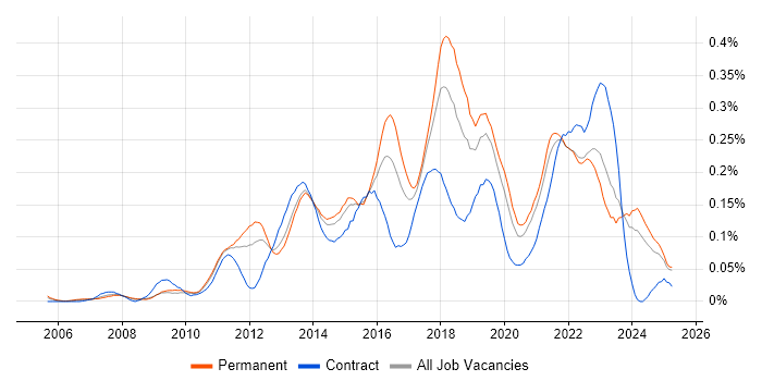 Job vacancy trend for 3rd Line Infrastructure Engineer in the Midlands Job vacancy trend for 3rd Line Infrastructure Engineer in the Midlands