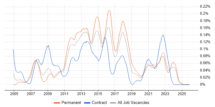 3rd Line Infrastructure Support job vacancy trend in the Midlands
