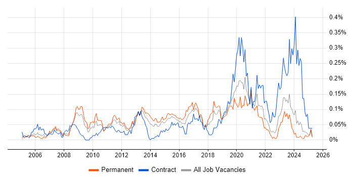 Job vacancy trend for 3rd Line Network Engineer in the Midlands Job vacancy trend for 3rd Line Network Engineer in the Midlands