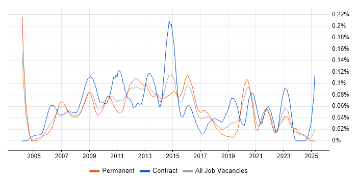 Job vacancy trend for 3rd Line Server Engineer in the Midlands Job vacancy trend for 3rd Line Server Engineer in the Midlands