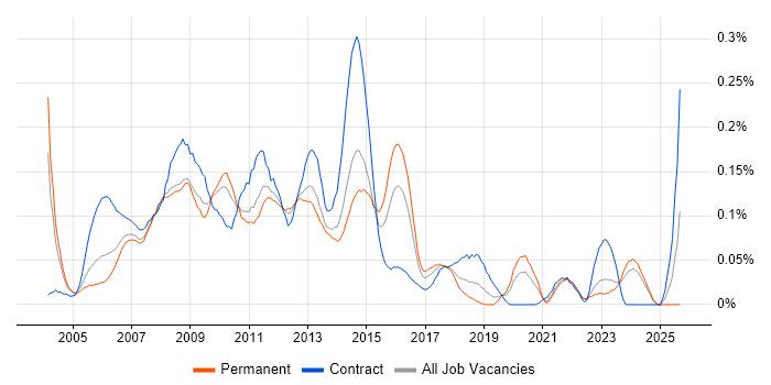 3rd Line Server Support job vacancy trend in the Midlands