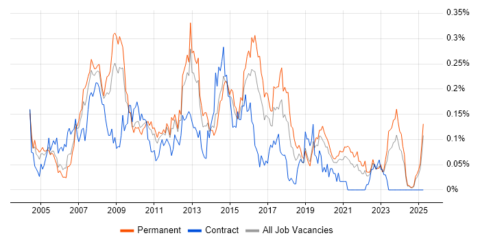 Job vacancy trend for 3rd Line Support Analyst in the Midlands Job vacancy trend for 3rd Line Support Analyst in the Midlands