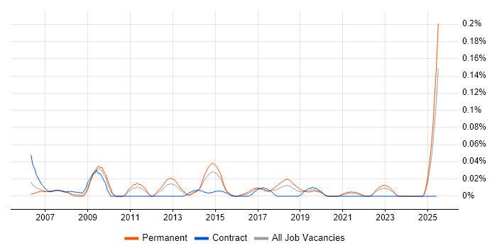Job vacancy trend for 3rd Line Support Manager in the Midlands Job vacancy trend for 3rd Line Support Manager in the Midlands