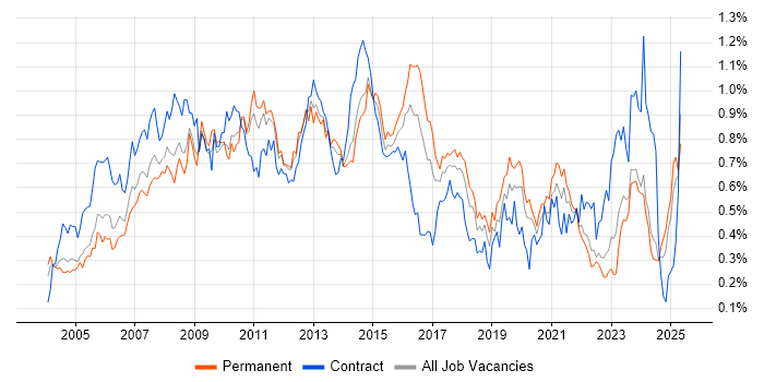 Job vacancy trend for 3rd Line Support in the Midlands Job vacancy trend for 3rd Line Support in the Midlands