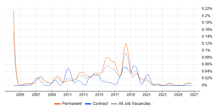 3rd Line Technical Engineer job vacancy trend in the Midlands