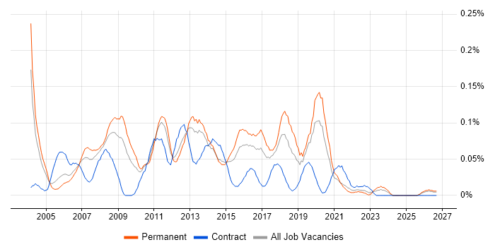 3rd Line Technical Support job vacancy trend in the Midlands