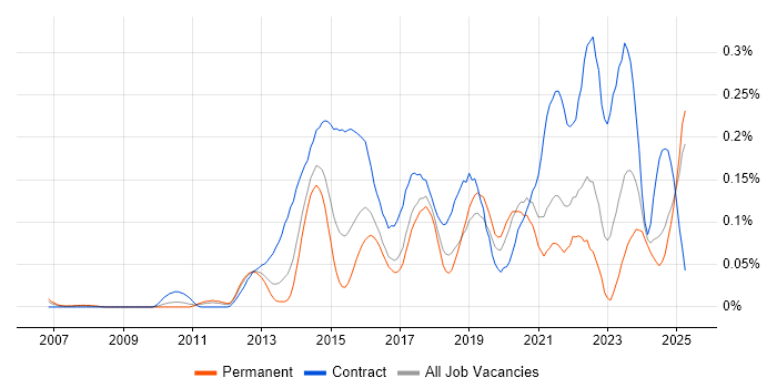 Job vacancy trend for 4G in the Midlands Job vacancy trend for 4G in the Midlands