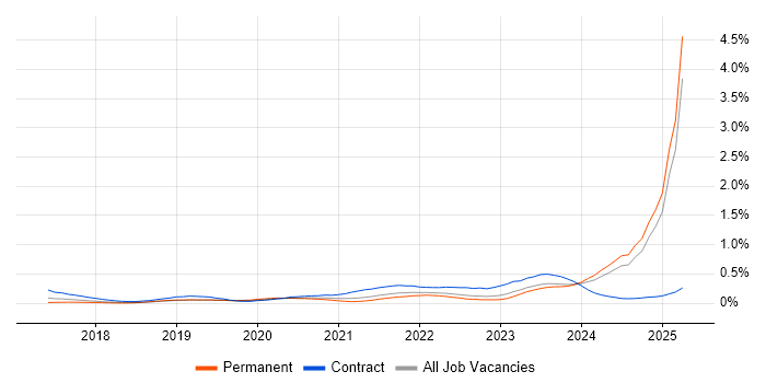 Job vacancy trend for 5G in the Midlands Job vacancy trend for 5G in the Midlands