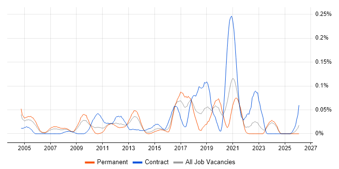 802.11 job vacancy trend in the Midlands