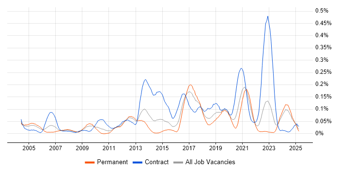 Job vacancy trend for 802.1X in the Midlands Job vacancy trend for 802.1X in the Midlands