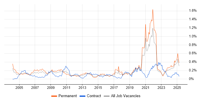 Job vacancy trend for A+ Certification in the Midlands Job vacancy trend for A+ Certification in the Midlands