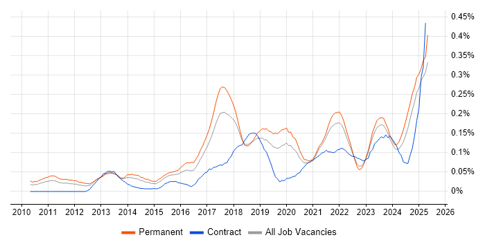 Job vacancy trend for A/B Testing in the Midlands