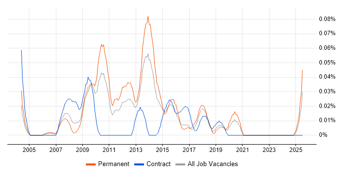 Job vacancy trend for Aareon in the Midlands