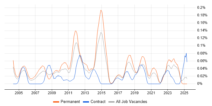 Job vacancy trend for AAT in the Midlands Job vacancy trend for AAT in the Midlands
