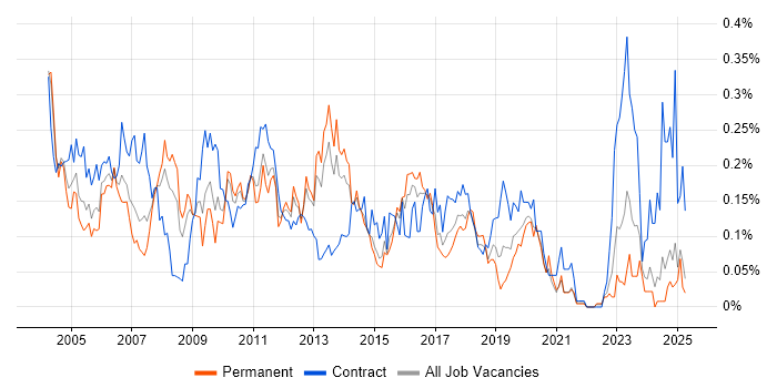 Job vacancy trend for ABAP Developer in the Midlands