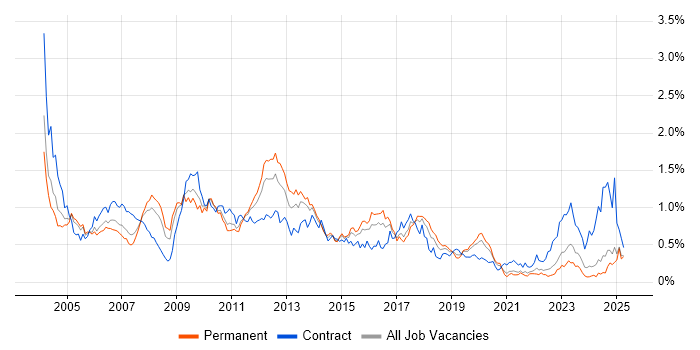 Job vacancy trend for ABAP in the Midlands Job vacancy trend for ABAP in the Midlands