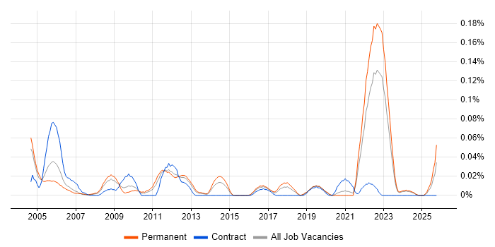 Abaqus job vacancy trend in the Midlands