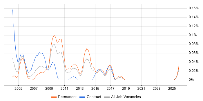 Academy Housing job vacancy trend in the Midlands