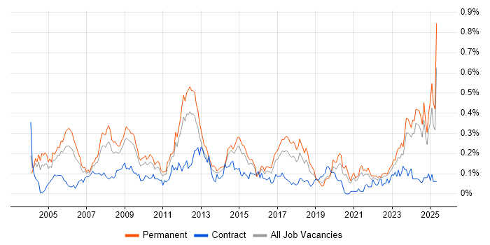 Job vacancy trend for ACCA in the Midlands Job vacancy trend for ACCA in the Midlands