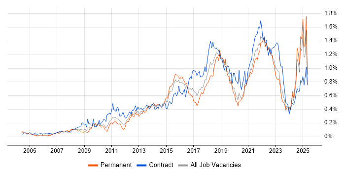 Job vacancy trend for Acceptance Criteria in the Midlands Job vacancy trend for Acceptance Criteria in the Midlands