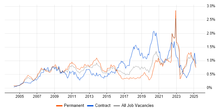 Job vacancy trend for Accessibility in the Midlands Job vacancy trend for Accessibility in the Midlands