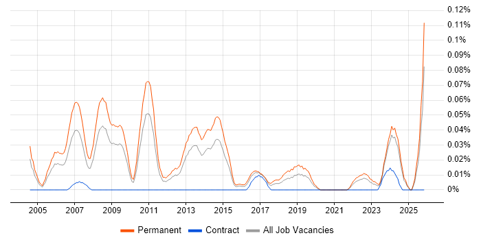 Account Director job vacancy trend in the Midlands