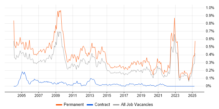 Job vacancy trend for Account Manager in the Midlands Job vacancy trend for Account Manager in the Midlands