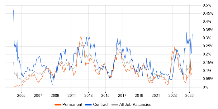 Job vacancy trend for Accounts Payable in the Midlands Job vacancy trend for Accounts Payable in the Midlands