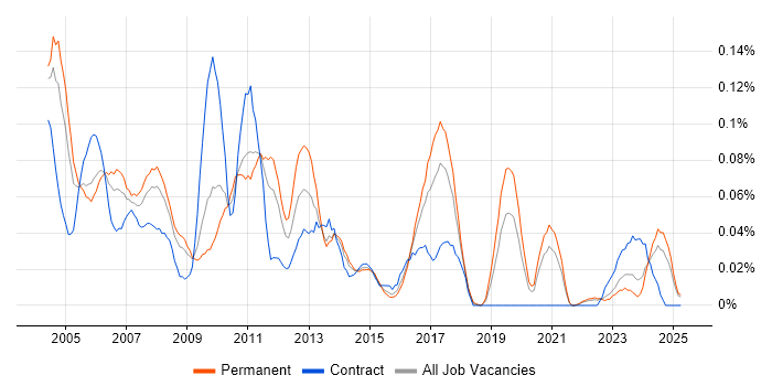 Job vacancy trend for Acrobat in the Midlands Job vacancy trend for Acrobat in the Midlands