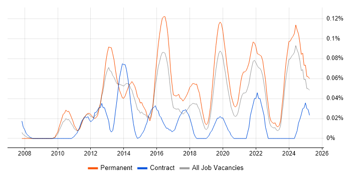 Job vacancy trend for Acronis in the Midlands Job vacancy trend for Acronis in the Midlands